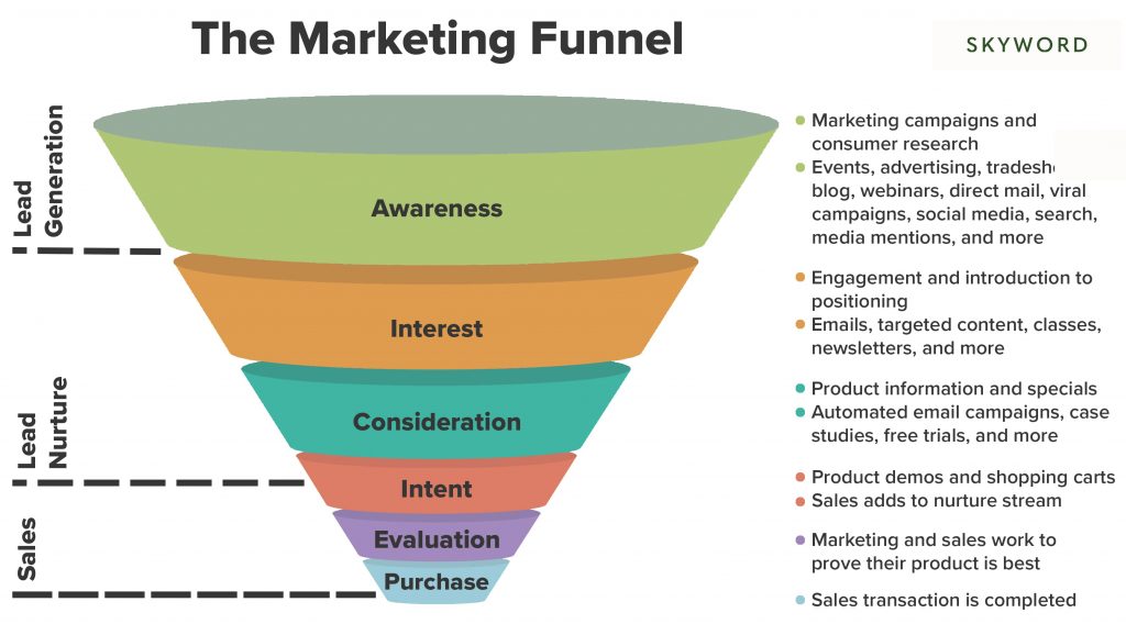 Phễu tiếp thị - Marketing Funnel