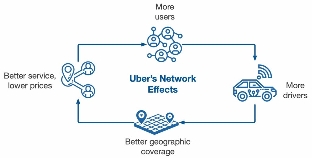 Uber’s Network Effects. Ảnh sưu tầm