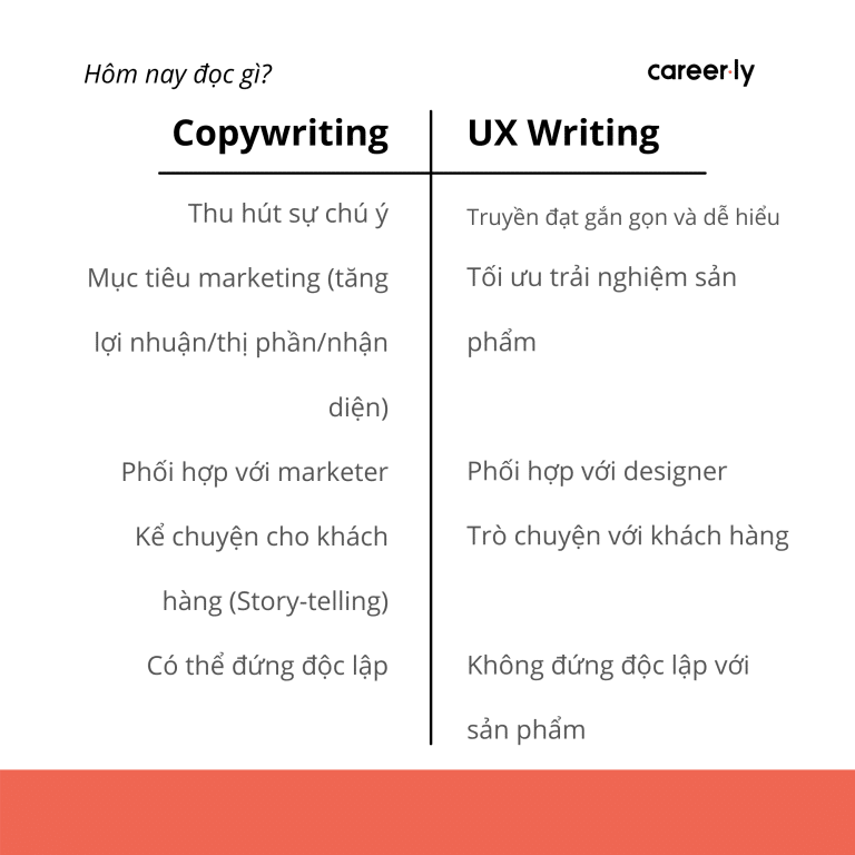Phân biệt UX Writing và Copywriting. Ảnh sưu tầm