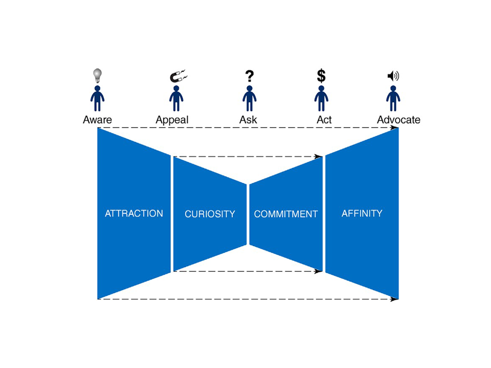 Mô hình 5A mô tả hành trình khách hàng. (Ảnh sưu tầm)
