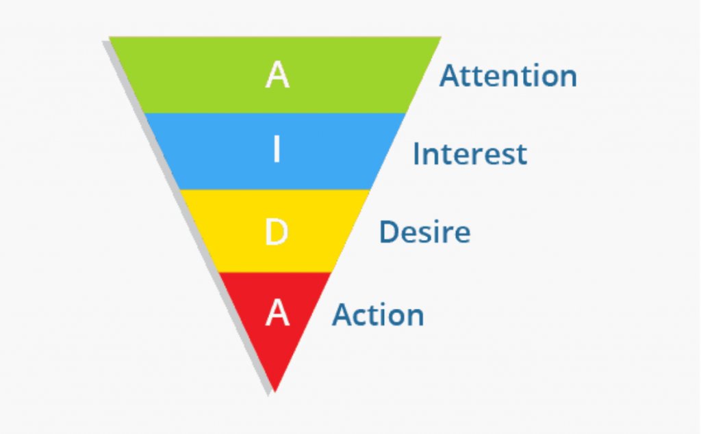 Mô hình AIDA mô tả hành trình khách hàng. (Ảnh sưu tầm)